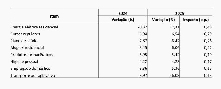 Principais altas entre não alimentícios
