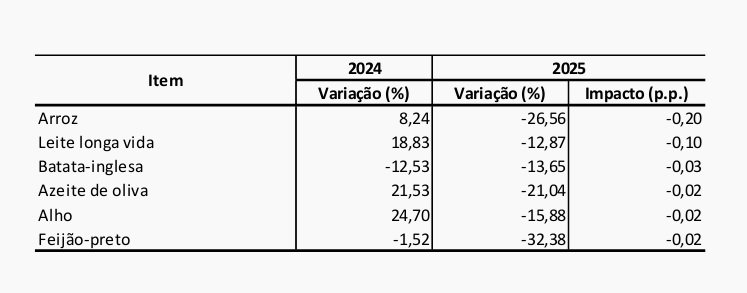 Principais queda entre alimentos