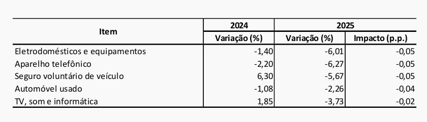 Principais queda entre não alimentícios