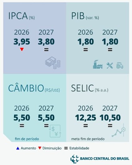 Projeções atualizadas do Boletim Focus do BC