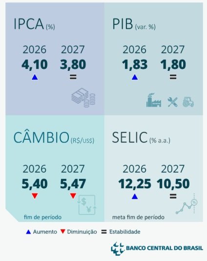 Projeções atualizadas do Boletim Focus