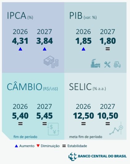 Projeções atualizadas do Boletim Focus 