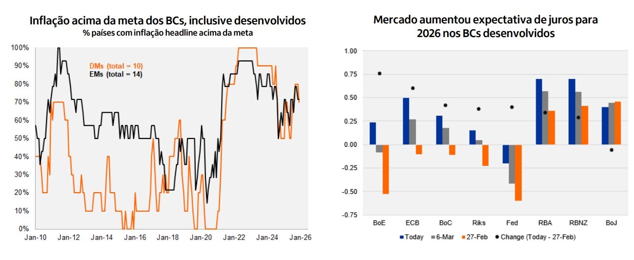 petróleo; bcs; inflação; IPCA