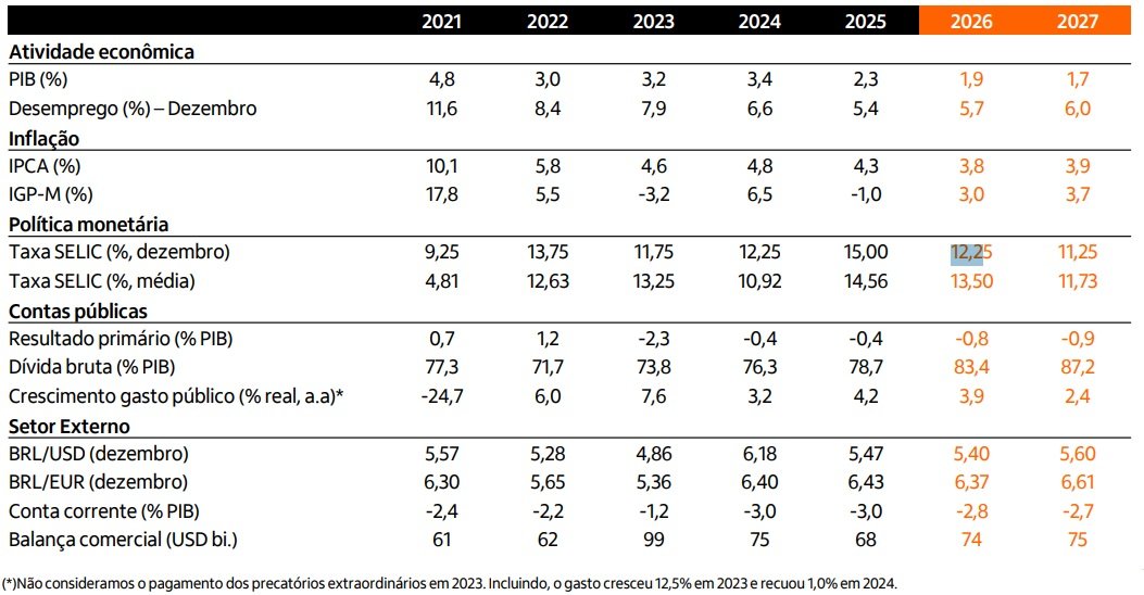 Projeções macroeconômicas do Itaú BBA; petróleo; ipca; selic; inflação