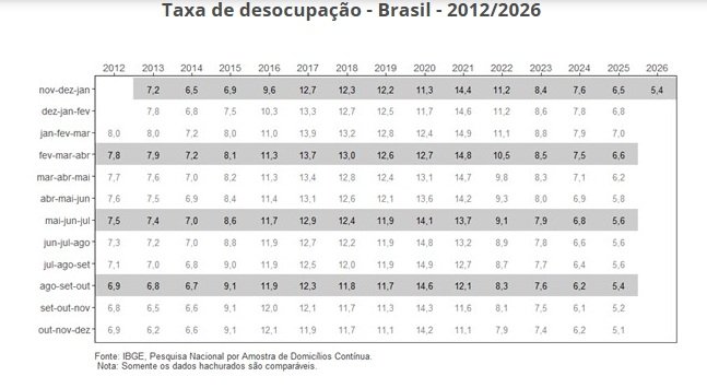 Evolução da taxa de desemprego no país