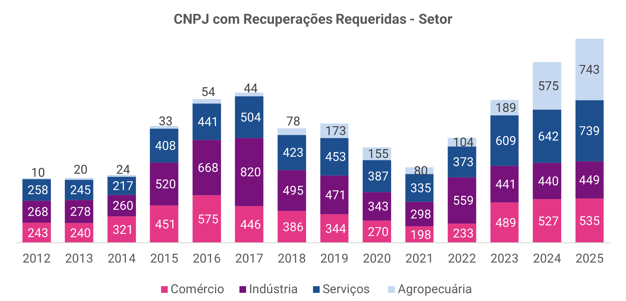 Serasa Experian; Recuperação judicial; recuperações judiciais