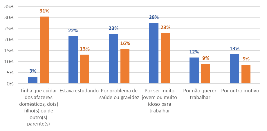 Gráfico com motivos para não procurar trabalho (2025)