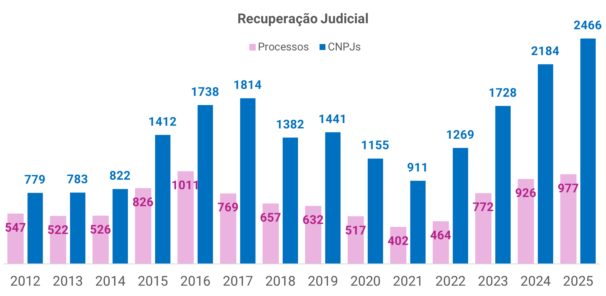 Serasa Experian; Recuperação judicial; recuperações judiciais