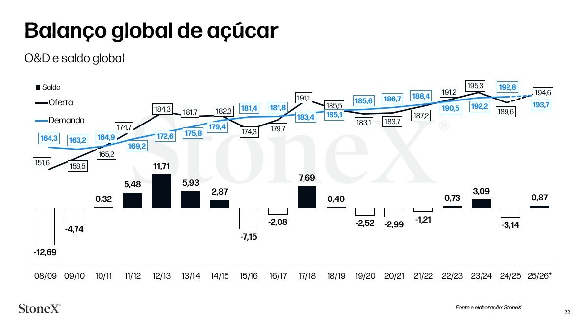 Saldo mundial de açúcar em milhões de toneladas.
