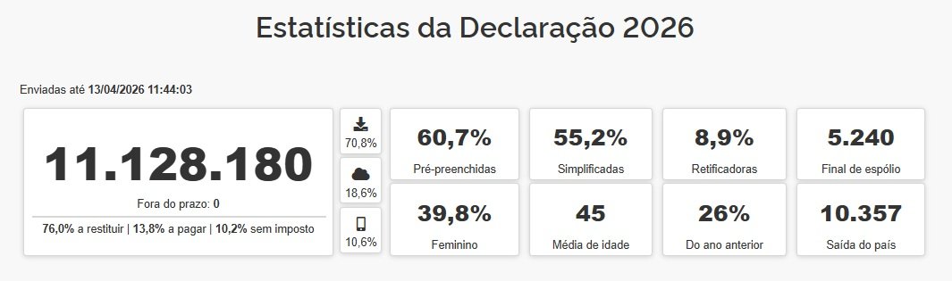 Painel da Receita Federal com quantitativo de declarações entregues