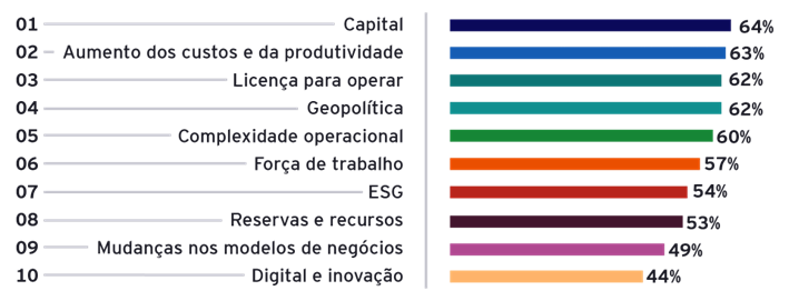 Capital lidera o ranking de oportunidades e riscos da mineração no Brasil, aponta estudo da EY