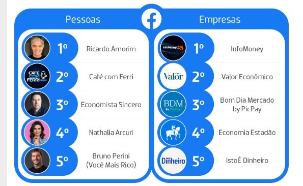Anbima inclui IstoÉ Dinheiro em ranking de veículos mais influentes sobre investimentos