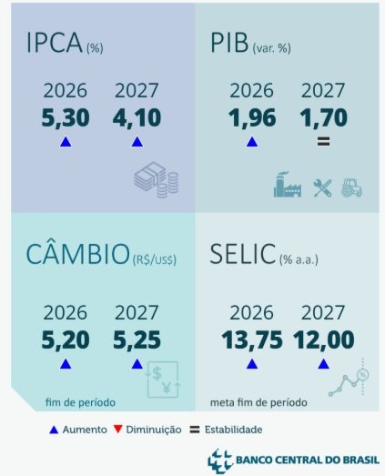 Projeções atualizadas do boletim Focus