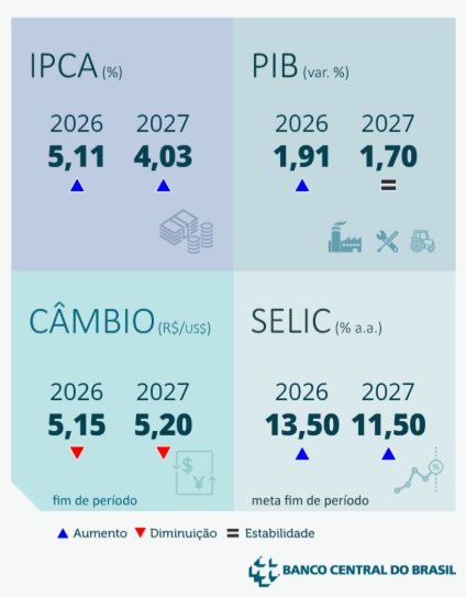 Projeções atualizadas do Focus