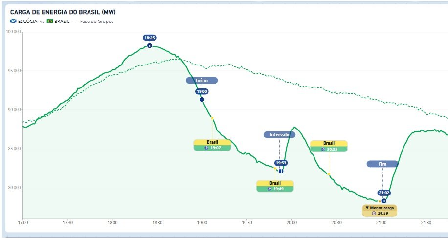 Evolução da carga de energia no país durante partida Brasil x Escócia