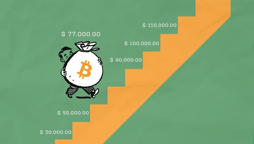 Bitcoin dispara mais de 20% e rompe US$ 77 mil: a alta ainda tem fôlego?