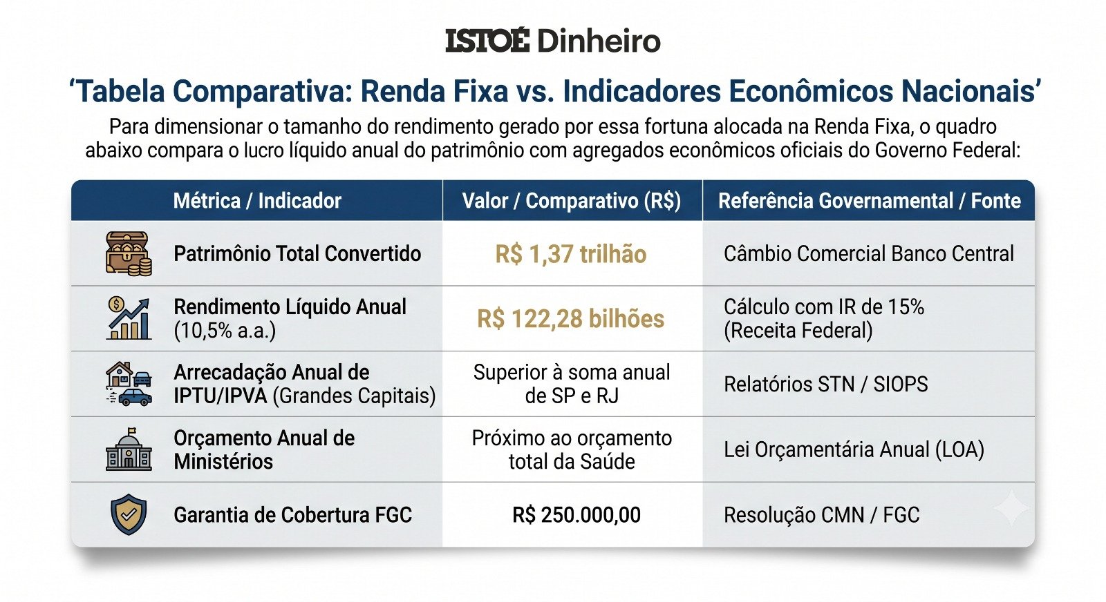 Infográfico da ISTOÉ Dinheiro com o título 'Tabela Comparativa: Renda Fixa vs. Indicadores Econômicos Nacionais'. O quadro apresenta cinco métricas econômicas. O 'Patrimônio Total Convertido' é de R$ 1,37 trilhão, baseado no câmbio do Banco Central. O 'Rendimento Líquido Anual (10,5% a.a.)' é de R$ 122,28 bilhões, calculado com IR de 15%. A 'Arrecadação Anual de IPTU/IPVA' é superior à soma de SP e RJ, segundo a STN. O 'Orçamento Anual de Ministérios' é próximo ao orçamento total da Saúde, de acordo com a LOA. A 'Garantia de Cobertura FGC' é de R$ 250.000,00, conforme o CMN. O texto no topo explica que o quadro compara o lucro anual do patrimônio com agregados econômicos oficiais.