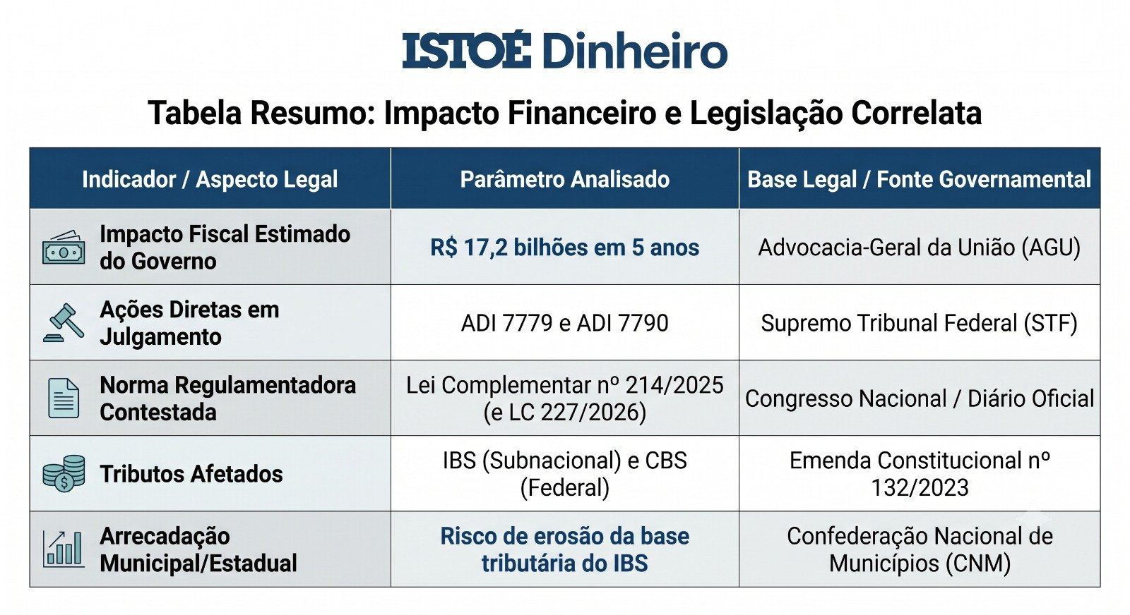 Um infográfico profissional da intitulado "Tabela Resumo: Impacto Financeiro e Legislação Correlata". A tabela possui três colunas: "Indicador / Aspecto Legal", "Parâmetro Analisado" e "Base Legal / Fonte Governamental". Há cinco linhas com ícones e texto colorido. A primeira linha, com ícone de moedas, mostra um "Impacto Fiscal Estimado do Governo" de "R$ 17,2 bilhões em 5 anos", citando a AGU. A segunda, com um martelo de juiz, aborda "Ações Diretas em Julgamento" (ADI 7779 e ADI 7790) no STF. A terceira, com ícone de documento, detalha a "Norma Regulamentadora Contestada" (LC 214/2025 e LC 227/2026). A quarta, com moedas e o símbolo do real, refere-se a "Tributos Afetados" (IBS e CBS) sob a EC 132/2023. A quinta, com um gráfico de barras, alerta para o "Risco de erosão da base tributária do IBS" na "Arrecadação Municipal/Estadual", citando a CNM.