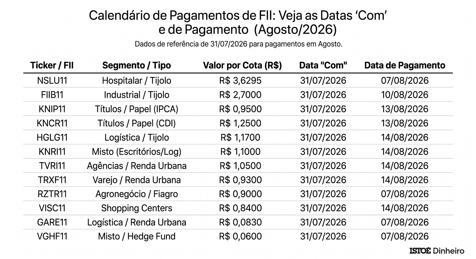 Um infográfico de tabela da IstoÉ Dinheiro intitulado 'Calendário de Pagamentos de FII: Veja as Datas 'Com' e de Pagamento (Agosto/2026)'. A tabela detalha as datas 'com' e de pagamento para 12 fundos de investimento imobiliário (incluindo NSLU11, HGLG11, KNRI11), listando também o ticker, segmento, valor por cota em reais e datas específicas de agosto de 2026.